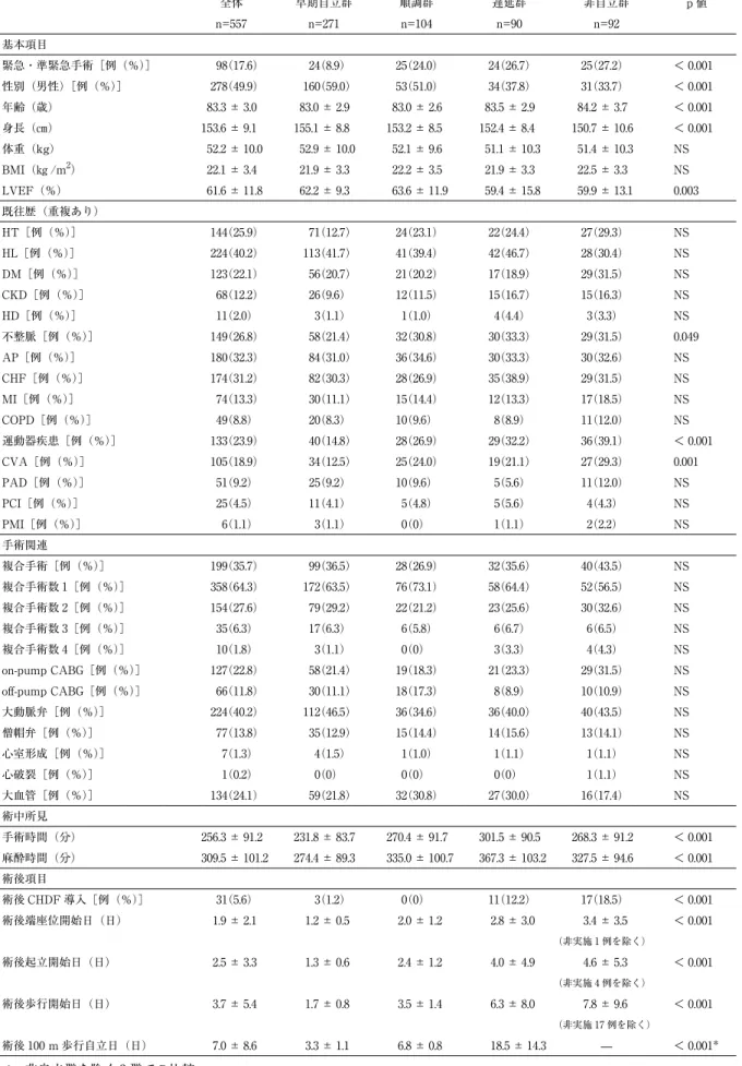 表 1 80 歳以上の心臓手術後患者背景因子 全体 早期自立群 順調群 遅延群 非自立群 p 値 n=557 n=271 n=104 n=90 n=92 基本項目 緊急・準緊急手術［例（％）］ 98（17.6） 24（8.9） 25（24.0） 24（26.7） 25（27.2） ＜ 0.001 性別（男性）［例（％）］ 278（49.9） 160（59.0） 53（51.0） 34（37.8） 31（33.7） ＜ 0.001 年齢（歳） 83.3 ± 3.0 83.0 ± 2.9 83.0 ± 2.6 