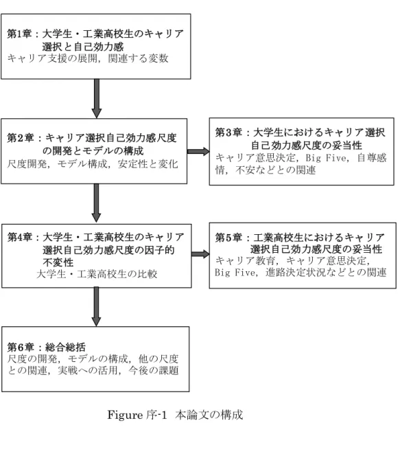 Figure 序-1  本論文の構成第1章：大学生・工業高校生のキャリア選択と自己効力感キャリア支援の展開，関連する変数第2章：キャリア選択自己効力感尺度の開発とモデルの構成尺度開発，モデル構成，安定性と変化 第3章：大学生におけるキャリア選択自己効力感尺度の妥当性 キャリア意思決定，Big Five，自尊感情，不安などとの関連第6章：総合総括尺度の開発，モデルの構成，他の尺度との関連，実戦への活用，今後の課題第4章：大学生・工業高校生のキャリア選択自己効力感尺度の因子的不変性大学生・工業高校生の比較第5章