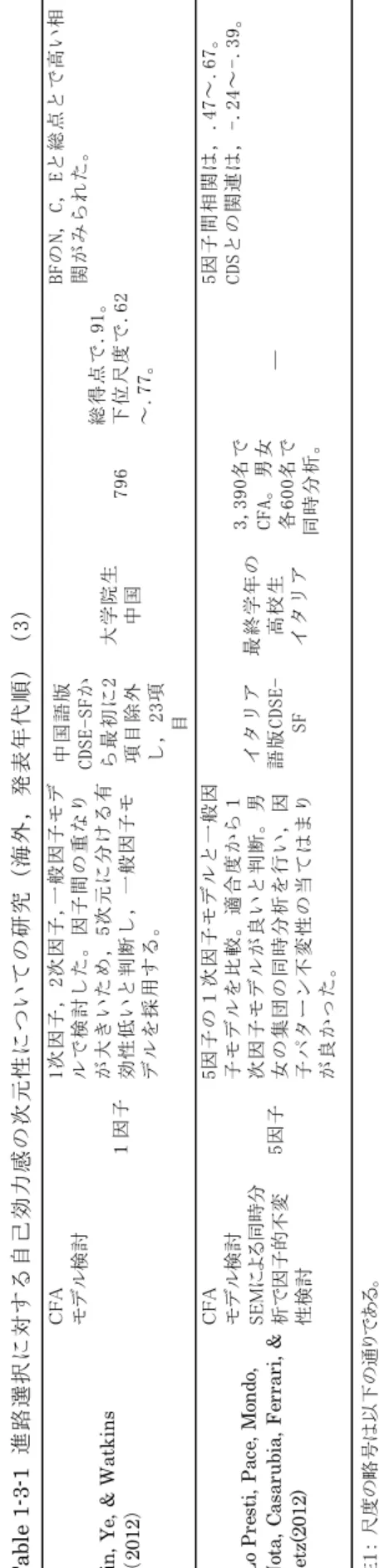 Table 1-3-1進路選択に対する自己効力感の次元性についての研究（海外，発表年代順）（3） Jin, Ye, &amp; Watkins （2012）