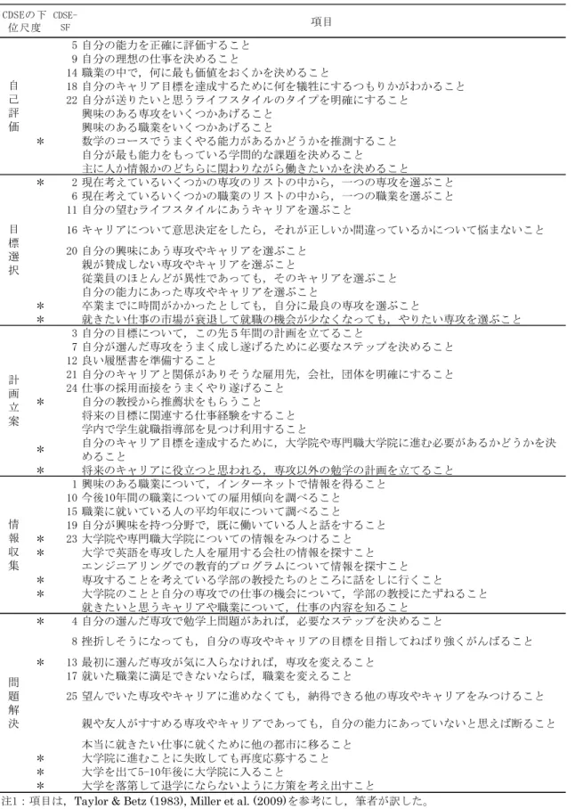 Table 1-3-2  CDSEとCDSE-SFの尺度項目  CDSE-SF 項目 5 自分の能力を正確に評価すること 9 自分の理想の仕事を決めること 14 職業の中で，何に最も価値をおくかを決めること 18 自分のキャリア目標を達成するために何を犠牲にするつもりかがわかること 22 自分が送りたいと思うライフスタイルのタイプを明確にすること 興味のある専攻をいくつかあげること 興味のある職業をいくつかあげること ＊ 数学のコースでうまくやる能力があるかどうかを推測すること 自分が最も能力をもっている学