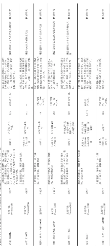 Table 1-3-3進路選択に対する自己効力感の次元性についての研究（日本） （1） 安達（2001a）主因子法 Promax回転1因子（進路選択，問題解決，計画立案，自己適性評価，職業情報収集）複数の因子にまたがって因子パターンの高い項目がみら れ，5因子構造と解釈することは 不可能と判断。50項目大学生1～4年生213総得点で.94。効力感と結果期待は，直接的と就業動機を介しての両方で，探索意図に正の関連を持つ。，効力感は，探索行動に直接に関連する。進路選択に対する自己効力感尺度横断研究 古市（199