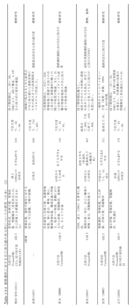 Table 1-3-3進路選択に対する自己効力感の次元性についての研究（日本）（2） 柴田・安住（2011）主因子法Promax回転 CFA，因子的不変 性検討(3,4年）4因子意思決定，計画立案，情報収集，問題解決（意思決定には，自己評価と目標選択が含まれる）浦上(1995a)の30項目大学3,4年生516下位尺度で，.62～.86．因子間相関は，-.49～.69。SEMにより，4因子構造，3,4年生の因子的不変性を確認。横断研究 高須（1997）―4領域情報収集，選択可能性に対する信念，自己認識，方略の
