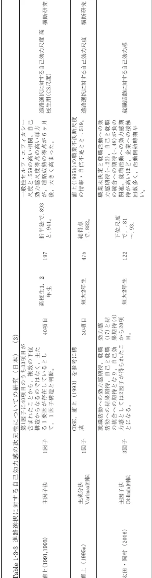 Table 1-3-3進路選択に対する自己効力感の次元性についての研究（日本）（3） 浦上（1991,1993）主因子法1因子第1因子に40項目のうち33項目が含まれたことから，複数の下位構造からなるのではなく，主たる１要因が存在しているとし て，１因子構造と判断。40項目高校生1，2年生197折半法で.893と.941。一般性セルフ・エフィカシー尺度と.559の高い相関。自己効力感尺度得点の高い群方が，進路成熟の得点が６ヶ月後，大きく高まった。進路選択に対する自己効力尺度 高校生用（CS尺度）横断研究 浦