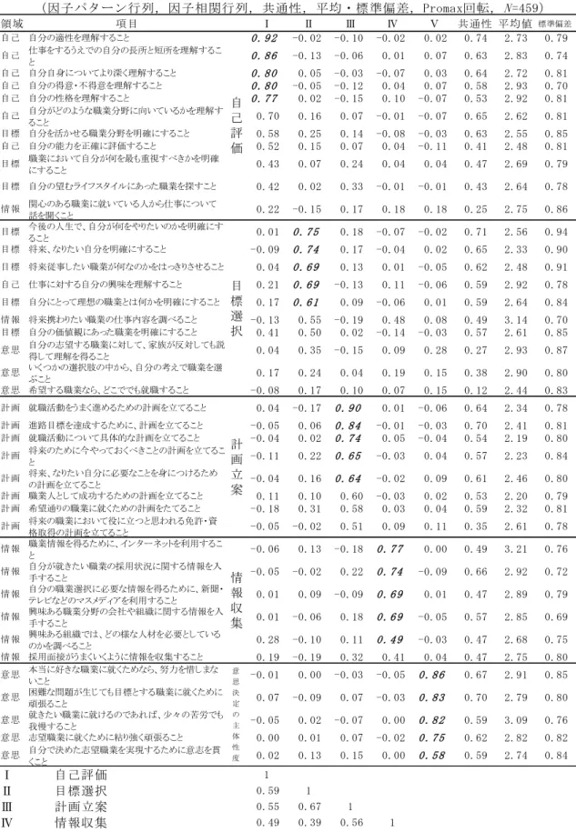 Table 2-1-1  キャリア選択自己効力感尺度の探索的因子分析結果      （因子パターン行列，因子相関行列，共通性，平均・標準偏差，Promax回転， N =459） 領域 項目 Ⅰ Ⅱ Ⅲ Ⅳ Ⅴ 共通性 平均値 標準偏差 自己 自分の適性を理解すること 0 