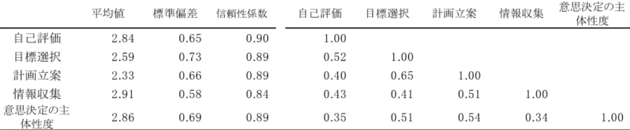 Table 2-1-2　下位尺度の統計量，信頼性の推定値，相関係数 (N =459) 平均値 標準偏差 信頼性係数 自己評価 目標選択 計画立案 情報収集 意思決定の主 体性度 自己評価 2.84 0.65 0.90 1.00 目標選択 2.59 0.73 0.89 0.52 1.00 計画立案 2.33 0.66 0.89 0.40 0.65 1.00 情報収集 2.91 0.58 0.84 0.43 0.41 0.51 1.00 意思決定の主 体性度 2.86 0.69 0.89 0.35 0.51 0