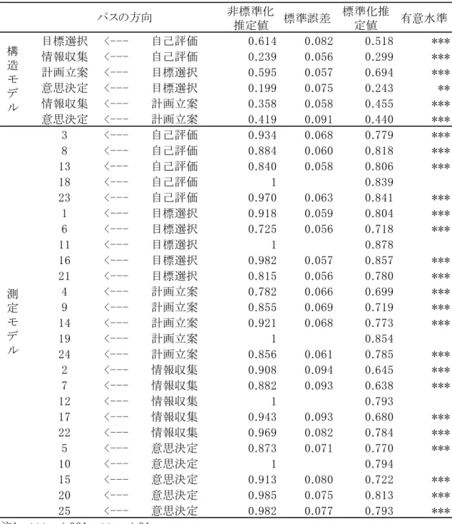 Table 2-2-1  キャリア選択自己効力感の項目からのモデルのパス系数の推定値 ( N =232) 非標準化 推定値 標準誤差 標準化推定値 有意水準 目標選択 <--- 自己評価 0.614 0.082 0.518 *** 情報収集 <--- 自己評価 0.239 0.056 0.299 *** 計画立案 <--- 目標選択 0.595 0.057 0.694 *** 意思決定 <--- 目標選択 0.199 0.075 0.243 ** 情報収集 <--- 計画立案 