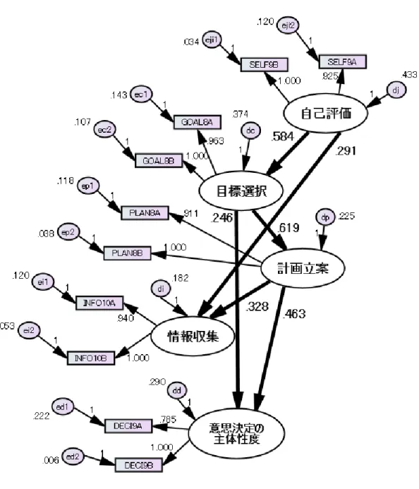 Figure 2-2-2  キャリア選択自己効力感の小包化によるモデル（非標準推定値） 