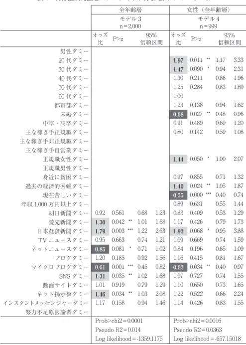 表 4　再分配反対論者ロジスティック分析結果 （モデル 3 ～ 6） 全年齢層 女性（全年齢層） モデル 3 n=2,000 モデル 4n=999 オッズ 比 P>z 95% 信頼区間 オッズ比 P>z 95% 信頼区間 男性ダミー 20 代ダミー 1.97 0.011 ** 1.17 3.33 30 代ダミー 1.47 0.090 * 0.94 2.31 40 代ダミー 1.30 0.211 0.86 1.96 50 代ダミー 1.25 0.284 0.83 1.89 60 代ダミー 1.00