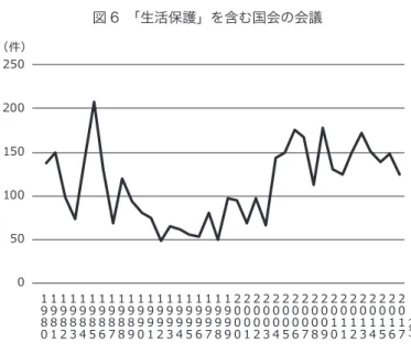 図 6　「生活保護」を含む国会の会議 （件） ︵ 年 ︶２０１７２０１６２０１５２０１４２０１３２０１２２０１１２０１０２００９２００８２００７２００６２００５２００４２００３２００２２００１２０００１９９９１９９８１９９７１９９６１９９５１９９４１９９３１９９２１９９１１９９０１９８９１９８８１９８７１９８６１９８５１９８４１９８３１９８２１９８１１９８０050100150200250 5　むすびに代えて 　以上，記事に含まれるいくつかのキーワードのみに着目し，生活保護報道の大まかな傾向を概観 してきた。