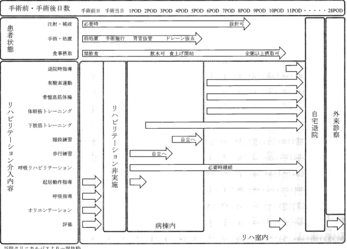 図 2 　 当 院 に お け る 周術 期 が ん リ ハ ビ リ テ ー シ ョ ン の フ ロ ー・ チ ャ ー ト