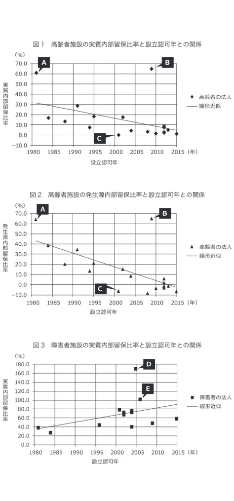 図 1　高齢者施設の実質内部留保比率と設立認可年との関係 －10.00.010.020.030.040.050.060.070.0 1980 1985 1990 1995 2000 2005 2010 2015（年） 設立認可年 高齢者の法人線形近似実質内部留保比率（％）ＡＢＣ 図 2　高齢者施設の発生源内部留保比率と設立認可年との関係 －10.00.010.020.030.040.050.060.070.0 1980 1985 1990 1995 2000 2005 2010 2015（年） 設立認可年発