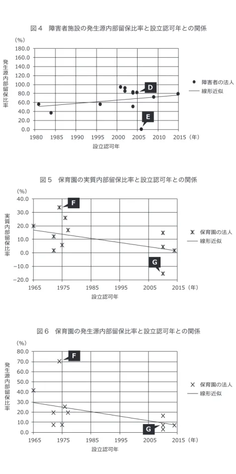 図 4　障害者施設の発生源内部留保比率と設立認可年との関係 発 生 源 内 部 留 保 比 率 （％） 0.020.040.060.080.0100.0120.0140.0160.0180.0 1980 1985 1990 1995 2000 2005 2010 2015（年） 設立認可年 Ｅ Ｄ 障害者の法人線形近似 図 5　保育園の実質内部留保比率と設立認可年との関係 （％） 実 質 内 部 留 保 比 率 ＧＦ －20.0－10.0 0.010.020.030.040.0 1965 1975 1985