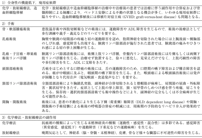 表 1-1 リハビリテーションの対象となる障害の種類（がんそのものによる障害）   （文献 1 から引用，一部改変） 1）がんの直接的影響 骨転移（長幹骨・脊椎） 骨転移をきたしやすい原発巣は乳癌，肺癌，前立腺癌，腎癌などである。好発部位は脊椎，骨盤骨， 大腿骨，肋骨，頭蓋骨であるが，上肢にも生じる。骨転移の症状は転移骨の疼痛や圧迫骨折に伴う神 経症状などである。長管骨では突然の病的骨折で発症することもある。 脳腫瘍（転移） 頭蓋内に腫瘍があることによる頭蓋内圧亢進症状（頭痛，嘔気など）と腫瘍が発育あるいは