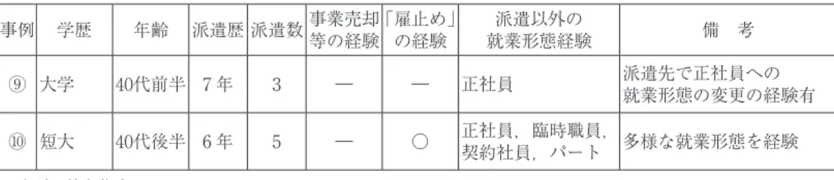 表 4　派遣という働き方で就業を継続することを選択した 2 名のプロフィール 事例 学歴 年齢 派遣歴 派遣数 事業売却 等の経験 「雇止め」の経験 派遣以外の 就業形態経験 備　考 ⑨ 大学 40代前半 7 年 3 ― ― 正社員 派遣先で正社員への 就業形態の変更の経験有 ⑩ 短大 40代後半 6 年 5 ― ○ 正社員，臨時職員， 契約社員，パート 多様な就業形態を経験 　 出所：筆者作成 　事例⑨　「直接雇用」転換ではなく派遣という働き方を選択した事例 ・これまでのキャリア 　　初職：正社員（3 年