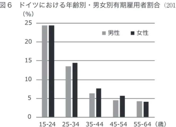 図 7　ドイツにおける年齢別・実習生込有期雇用者割合 （2015 年） 0102030 4050607080 有期雇用 有期実習生 65～60～ 6555～6050～5545～5040～4535～4030～3525～3020～2515～20（％） ︵歳︶ 出典：Statistisches Bundesamt, 2016b より作成。　　　　　