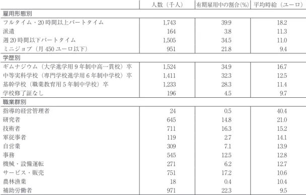 表 3　ドイツ有期雇用の内部構成 （2014 年） 人数（千人） 有期雇用中の割合（%） 平均時給（ユーロ） 雇用形態別 フルタイム・20 時間以上パートタイム 1,743 39.9 18.2 派遣 164 3.8 11.3 週 20 時間以下パートタイム 1,505 34.5 11.0 ミニジョブ（月 450 ユーロ以下） 951 21.8 9.4 学歴別 ギムナジウム（大学進学用 9 年制中高一貫校）卒 1,524 34.9 16.7 中等実科学校（専門学校進学用 6 年制中学校）卒 1,411 32.