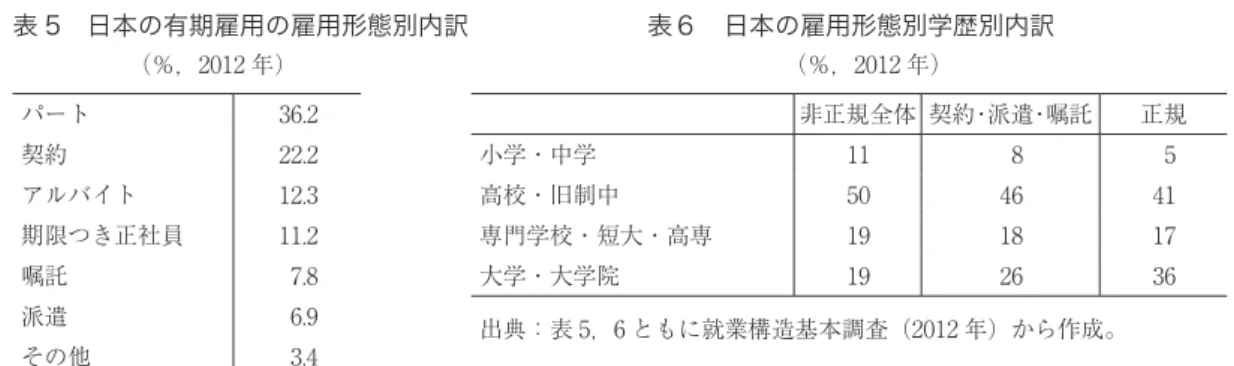 表 5　日本の有期雇用の雇用形態別内訳　　　　　　　表６　日本の雇用形態別学歴別内訳  　　　　　 （％，2012 年） 　　　　　　　　　　　　　　　　　　　　 （％，2012 年） パート 36.2 非正規全体 契約・派遣・嘱託 正規 契約 22.2 小学・中学 11 8 5 アルバイト 12.3 高校・旧制中 50 46 41 期限つき正社員 11.2 専門学校・短大・高専 19 18 17 嘱託 7.8 大学・大学院 19 26 36 派遣 6.9 出 典：表 5，6 ともに就業構造基本調査（201