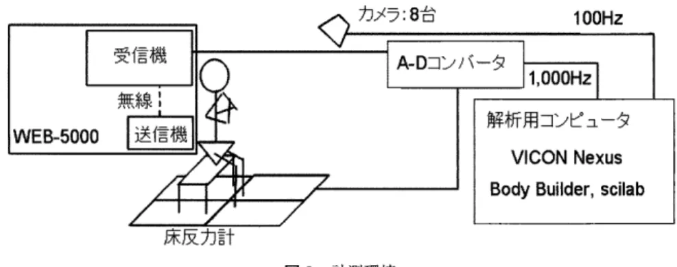 図 2 計 測 環境