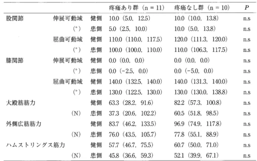 表 4 立 ち 上 が り 動 作 中 に お け る 各 運 動 パ ラ メ ー タ の 群 間 比 較 疼 痛 あ り群 （n ≡ 11 ） 　 疼 痛 な し 群 （n ＝ 10 ） 　 P 患 側 屎 反 万 蕗 直 歳 分 健 側 比 （ t5 ’） ． ． COG 前 方 移 動 距 離 ピ ー ク 値 （ cm ） 股 関 節 運 動 範 囲 （ つ 膝 関 節 運 動 範 囲 （ ° ） 股 伸 展 モ ー メ ン ト ピ ー ク 値 （ Nm 　 fkg ） 膝 伸 展 モ ー メ ン ト