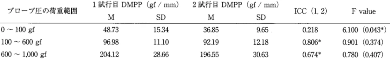 表 4 各 力 発 揮 レ ベ ル と mhULT に よ る 超 音 波 筋 硬 度 測 定 値 の 相 関 力 発 揮 レ ベ ル （ ％ MVC ） DMPP （ gf 〆 m 皿 ） M 　 　 　 　 　 SD ピ ア ソ ン の 積 率相 関係 数 安 静 時 15 ％ MVC30 ％ MVC 45 ％ MVC 90 ． 39112．68139．93203．34 9 ， 8812． 362L364920 0 ． 967 ＊ M ； 7 名 の 被 検 者 に 対 す る 平 均 値 ， SD ：