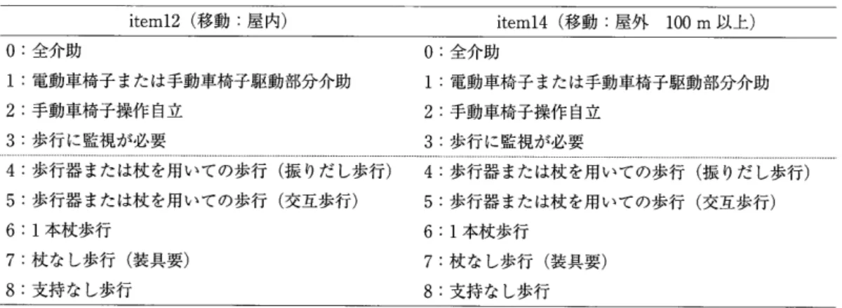 表 2Spinal 　 Cord 　 lndependence 　 Measure 　 III （ item12 ， 　 item14 ） iteml2 （ 移 動 ： 屋 内 ） item14 （ 移 動 ： 屋 外 　 100 　m 以 上 ） Ol 全 介 助 1 ： 電 動 車 椅 子 ま た は 手 動 車 椅 子 駆 動 部 分 介 助 2 ； 手 動 車 椅 子 操 作 自 立 3 ； 歩 行 に 監 視 が 必 要 0 ； 全介 助1； 電動 車 椅 子 ま た は 手 動 車 椅 子 駆 