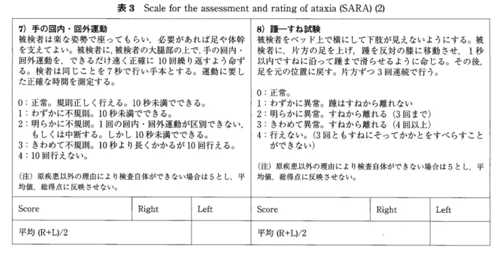 表 3Scale 　 f6r 　 the 　 assessment 　 and 　 rating 　 of 　 ataxia 　 （ SARA ） 　 （ 2 ） 7 ＞ 手 の 回 内 ・ 回外 運 動 8 ）踵 一 す ね 試験 被 検 者 は 楽 な 姿 勢 で 座 っ て も ら い ． 必 要 が あ れ ば 足 や 体幹 被検者 を ベ ッ ド上 で 横 に し て 下 肢 が 見 え な い よ う に す る 。 被 を支 え て よ い 。 被 検 者 に ， 被 検 者 の 大 腿 部 