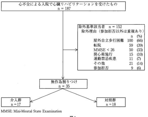 図 1 増 悪 に よ る 再 入 院 が あ っ た 場 合 は 介 入 を 中止 し ， そ の 後 の 評 価 は 行 わ な か っ た 。 1 ） 6MWD 　 20m の 直 線 コ ー ス を用 意 し ， 6 分 間 で 可 能 な 限 り長 い 距 離 を 歩 く よ う指 示 し た 。 ま た ， 測 定者 は 試 験 中 1 分 毎 に 時 間 を カ ウ ン ト し ， そ れ 以 外 の 声 掛 け は 行 わ な か っ た 。 そ の 他 の 実 施 手 順 は 米 国 胸 