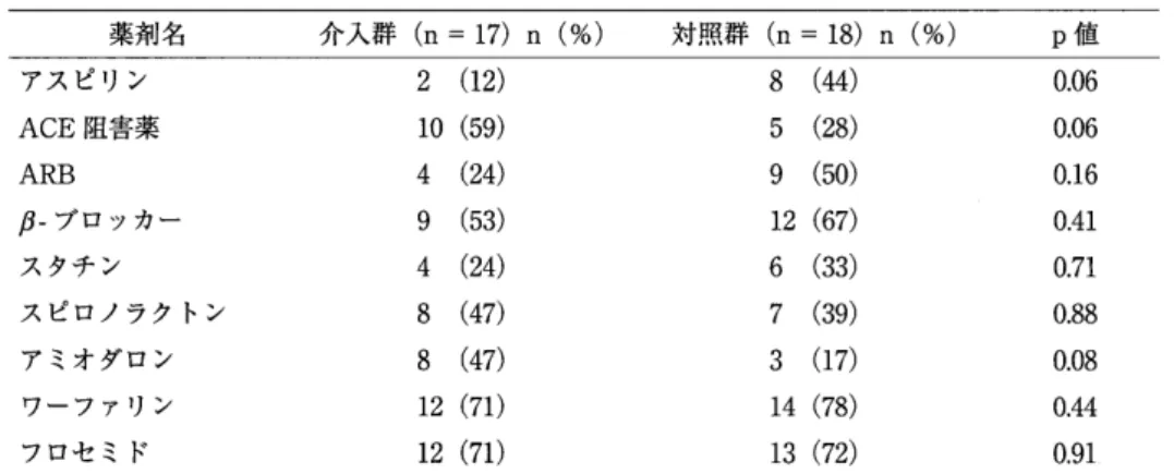 表 41 日 の 平 均 歩 数 と STEP 　 IV 到 達 の 推 移 1 週 目 2 週 目　 　 3 週 目　　 　 4 週 目 5 週 目　 　 6 週 目　 　 7 週 目 8 週 目　 　 9 − 13 週 目 平 均 歩 数 STEP 　 IV 到 達 人 数 （ n ） 2 ， 181 ．5 　 ±1，577 ．3　1 3 ， 153 ユ 　 ±1，623 ，6　1 3 ， 620 ユ 　 ±1，733 ．0　1 4 ， 656 ．6 　 ±2β86 ，3　5 5 ， 099 ．2 　 