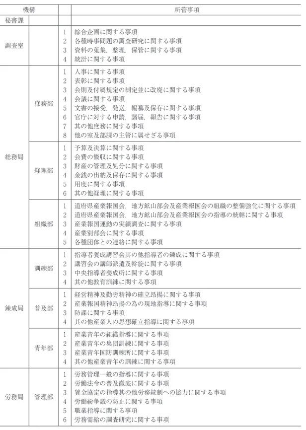 表 2　大日本産業報国会中央本部の機構および所管事項 機構 所管事項 秘書課 　 　 調査室 12 3 4 綜合企画に関する事項 各種時事問題の調査研究に関する事項資料の蒐集，整理，保管に関する事項統計に関する事項 総務局 庶務部 12345678 人事に関する事項表彰に関する事項 会則及付属規定の制定並に改廃に関する事項会議に関する事項文書の接受，発送，編纂及保存に関する事項官庁に対する申請，諸届，報告に関する事項其の他庶務に関する事項他の室及部課の主管に属せざる事項 経理部 123 4 5 6 予算及決