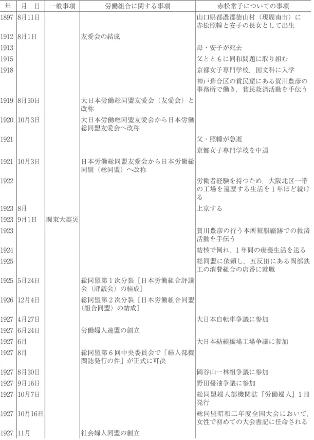表 1　赤松常子の出生から，戦後の参議院議員当選まで 年 月　日 一般事項 労働組合に関する事項 赤松常子についての事項 1897 8月11日 山口県都濃郡徳山村（現周南市）に 赤松照幢と安子の長女として出生 1912 8月1日 友愛会の結成 1913 母・安子が死去 1915 父とともに同和問題に取り組む 1918 京都女子専門学校，国文科に入学 神戸葺合区の貧民窟にある賀川豊彦の 事務所で働き，貧民救済活動を手伝う 1919 8月30日 大日本労働総同盟友愛会（友愛会）と 改称 1920 10月3日 大