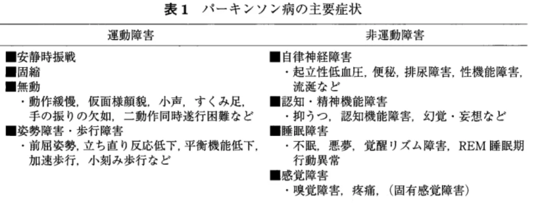 表 1　 パ ー キ ン ソ ン 病 の 主 要 症 状 運 動障害 非 運 動障害 ■ 安 静 時振 戦 ■ 固 縮 ■ 無 動 　 ・ 動作緩慢 ， 仮 面 様顔 貌 ， 小 声 ， す く み 足 ， 　 　 手 の 振 り の 欠 如 ， 二 動 作 同 時 遂 行 困 難 な ど ■ 姿 勢 障 害 ・ 歩 行 障 害 　 ・ 前 屈 姿 勢 立 ち 直 り反 応 低 下 ， 平 衡 機 能低 下 ， 　 　加 速 歩行 ， 小 刻 み 歩行 な ど ■ 自律 神 経 障 害　・起立性 低 血 圧