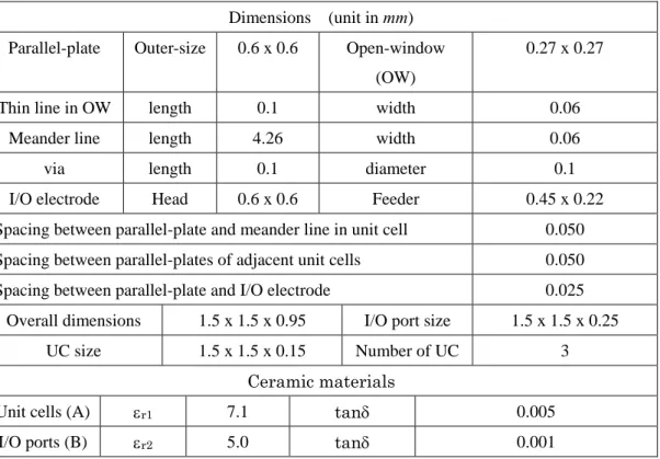 表 2-1 LTCC 技術を用いた積層 CRLH 伝送線路の各部寸法及び媒質定数 Dimensions  (unit in  mm) 