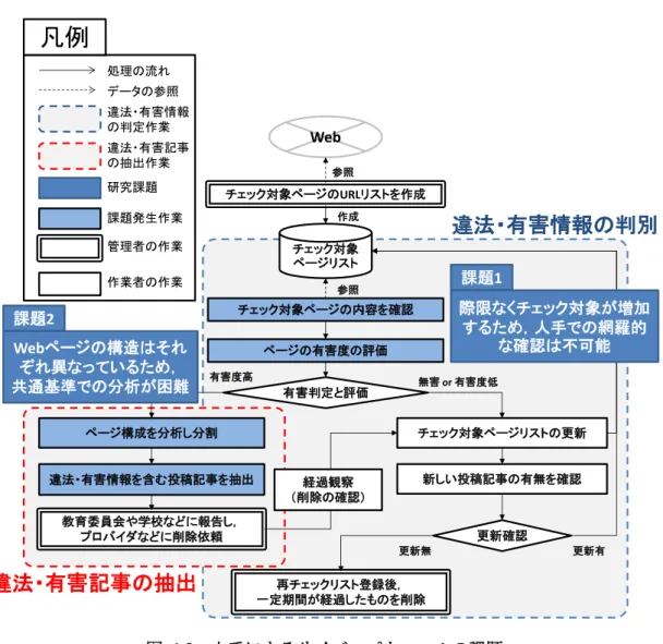 図  1.3  人手によるサイバーパトロールの課題  人手によるサイバーパトロールの課題は，違法・有害情報の判別作業，違法・有害記事 の抽出作業のそれぞれに存在する．  違法・有害情報の判別作業の課題は，「際限なくチェック対象が増加するため，人手での 網羅的な確認は不可能」という点である．Web 上においてユーザは様々なサービスを用い てコミュニケーションを測っており，今後その情報量は爆発的に増加[21]することが見込ま れている．また，将来的に対処しなければならないサイバー犯罪も増加していくと考えら れ，