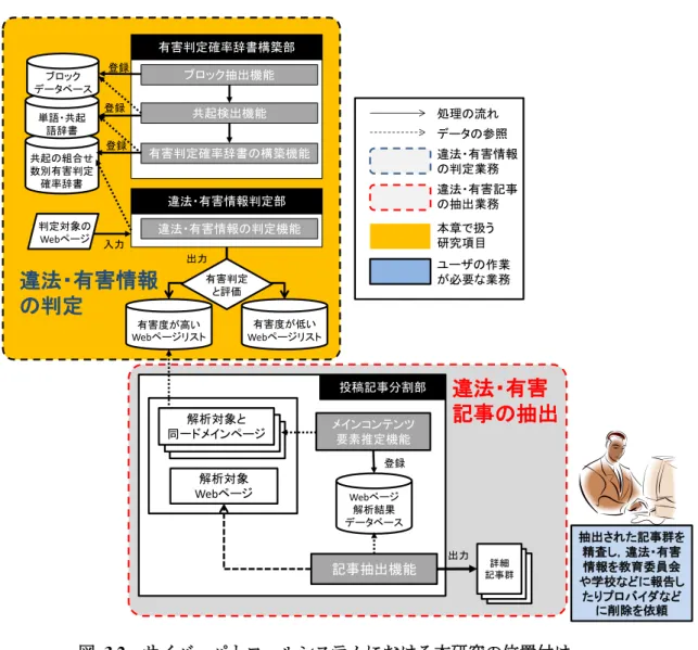 図  3.2  サイバーパトロールシステムにおける本研究の位置付け  図  3.2 中の「違法・有害情報の判別」作業を実施するために必要な技術を確立すること が，本章の目的である．ここで，違法・有害情報と判定する基準は，有害度が任意の閾値 を上回った場合とする．有害判定を受けた Web ページは， 「有害度が高い Web ページリス ト」に登録され，有害と判定されなかった Web ページは， 「有害度が低い Web ページリス ト」に登録される．そして，前者のリストは「違法・有害記事の抽出」作業に回される．