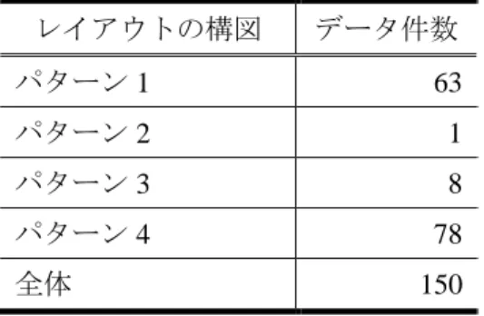 表  3.1  Web サイトのレイアウトの調査結果  レイアウトの構図  データ件数  パターン 1  63  パターン 2  1  パターン 3  8  パターン 4  78  全体  150  電子掲示板のドメイン 150件を分類した結果，図  3.3 に示すパターン 1 が 63 件 （約 42%） ， パターン 4 が 78 件（約 52%）となり，全体の約 9 割がパターン 1 か 4 に分類されることが 分かった．このことから，Web ページのレイアウトには一定の傾向があり，その傾向を適 切に