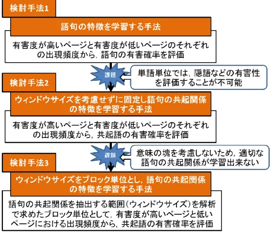 図  3.4  違法・有害情報判定手法の処理方針の検討フロー  検討フローでは，まず，Web ページごとに「語句の特徴を学習する手法」の適応を検討 した．次に「ウィンドウサイズを考慮せずに固定し語句の共起関係の特徴を学習する手法」 の適用を検討した．そして，これらの手法を検討した結果明らかになった課題を基に， 「ウ ィンドウサイズをブロック単位とし，語句の共起関係の特徴を学習する手法」について検 討した．  各検討過程について，次に詳述する．  (2) 語句の特徴を学習する手法  メールのスパムフィルタリン