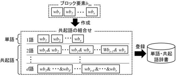 図  3.8  共起関係の抽出手法  本機能では，まず，ブロック抽出機能で得られたブロック集合 B i の各ブロックに含まれ る文章を MeCab にて形態素解析する．次に，各ブロック b im において，単語が同時に登場 している場合，共起語の組合せを作成する．共起語の組合せは，単語のみも含むため 1 語 から d 語までの組合せとし，共起関係が抽出できる対象全てを抽出する．最後に，抽出し た各共起語群 W=w 1 ∪w 2 ∪…∪w d に含まれる各共起語 w d ={wb d1 ,…,wb dq }を