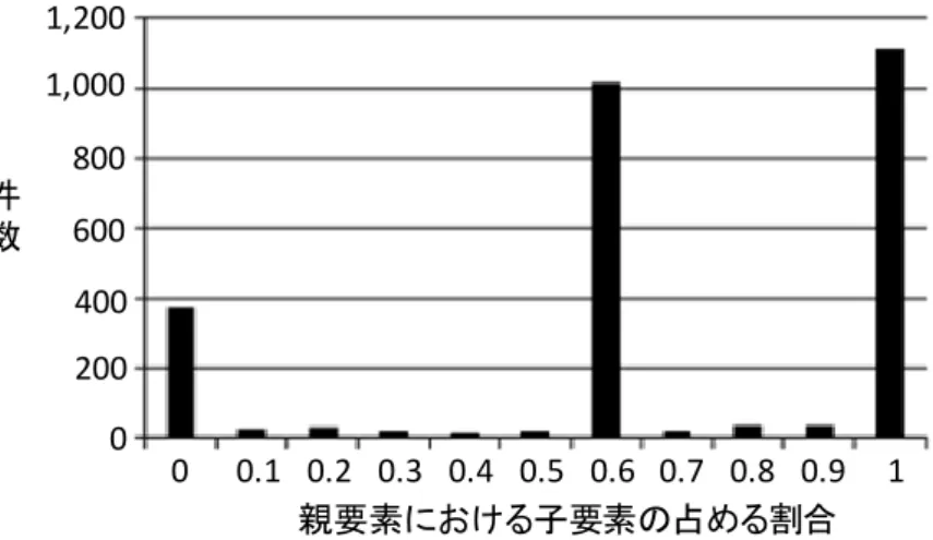 図  3.12  「新要素」における「子要素」の占める割合の分布  調査結果を確認すると， 0.4 未満が約 17%， 0.6 以上が約 82%であり合算して全体の約 99% を占めており， 0.4 以上 0.6 未満の範囲は約 1%と一部の要素のみになっていることがわかる． また，0.4 未満のレイアウトの例（図  3.13）や 0.6 以上のレイアウトの例（図  3.14）を確認 すると，親領域の 0.4 未満もしくは 0.6 以上の場合においては，領域が大きい方が主要なコ ンテンツであることがわかる．