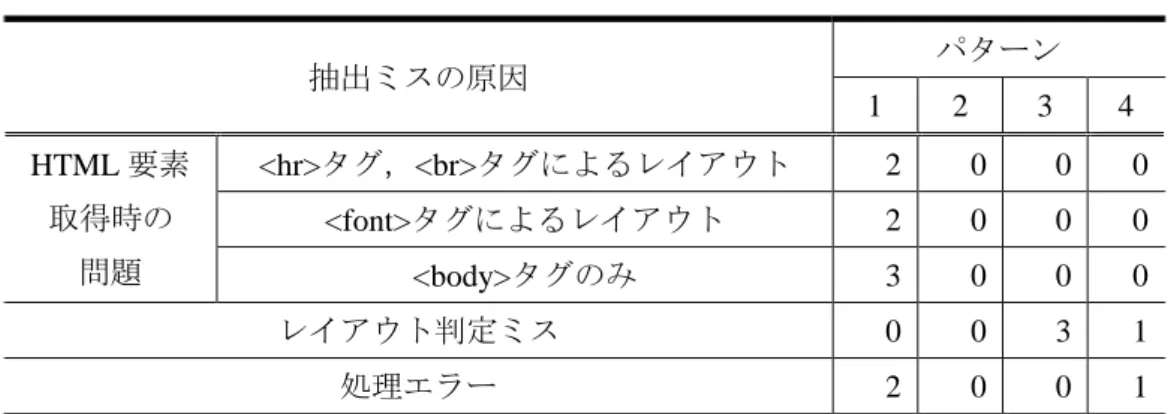 表  3.4  誤判定したデータの分析  抽出ミスの原因  パターン  1  2  3  4  HTML 要素  取得時の  問題  <hr>タグ，<br>タグによるレイアウト  2 0 0 0<font>タグによるレイアウト 2000 <body>タグのみ  3 0 0 0 レイアウト判定ミス  0 0 3 1 処理エラー  2 0 0 1 分類結果を確認すると約半数のドメインが HTML 要素を正しく認識できず，抽出に失敗 していることが明らかとなった．具