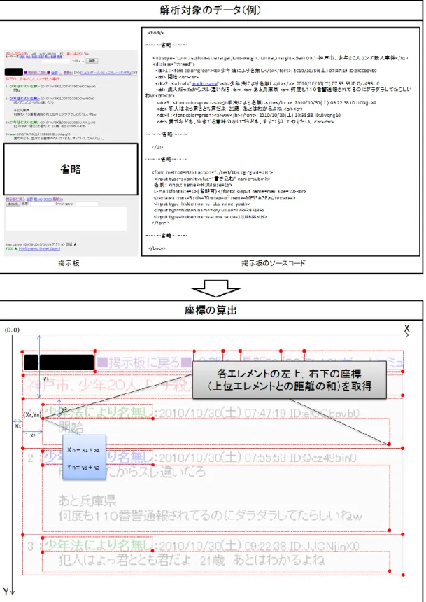 図  4.5  エレメントの座標算出 