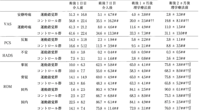 表 2 両 群 の 介 入 前 後 に お け る 安 静 時 痛 と 運 動 時 痛 の VAS ， 　 PCS ， 　 HADS ， 　 ROM の 値 と 統 計 解 析 結 果
