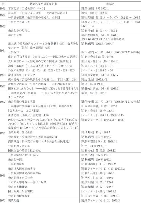 表 1　雑誌記事に見る「公害」「労働」「環境」（1945 ～ 1973 年） 年 特集名または重要記事 雑誌名 1952 下河辺淳「工場公害について」 『建築技術』9 号 1952.1 1962 宮本憲一「しのびよる公害―その政治経済学」 『世界』204 号 1962.12 神岡浪子連載「公害問題の変せん」全 5 回 『都市問題』53（11）～ 54（7）1962.11 ～ 1963.7 1963 公害とどう闘うか 『エコノミスト』41（10）～（12）， （14）～（16）1963.3 ～ 4 公害とその