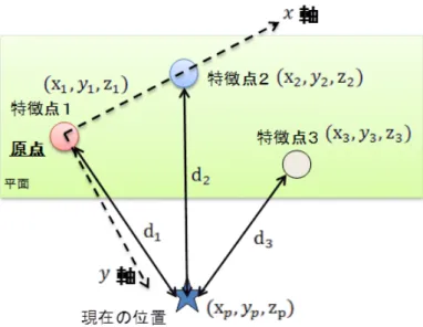 図  3.11  選定した 2 個の特徴点を軸とする座標系を定義  このとき，原点となる特徴点を  