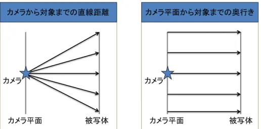 図  3.13  カメラから対象までの直線距離とカメラ平面から対象までの奥行きの距離  一般的な距離画像センサは，カメラから対象までの直線距離を計測する製品が多い． しかし， Microsoft 社製の Kinect は，カメラ平面からの奥行き距離が取得可能である．本 提案手法では，カメラ平面から対象までの奥行きとカメラから対象までの直線距離の双 方の値を用いて処理を行う．そのため，これらの値は，相互に変換可能であることが望 ましい．そこで，距離画像センサの画角と画像サイズから三角関数を用いて，距離値の 変