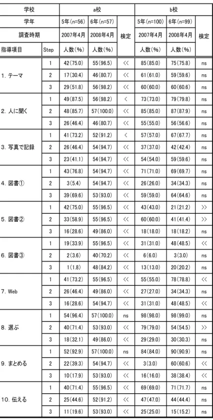 表 5.5   教師用ガイド運用前後の 5 年生の情報リテラシーの習得度     