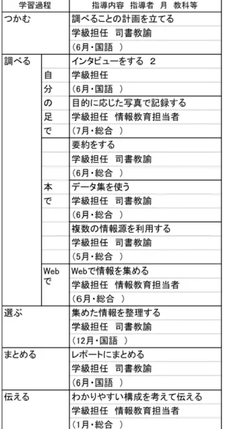 表 5.6   a 校（協働あり）の年間計画案  