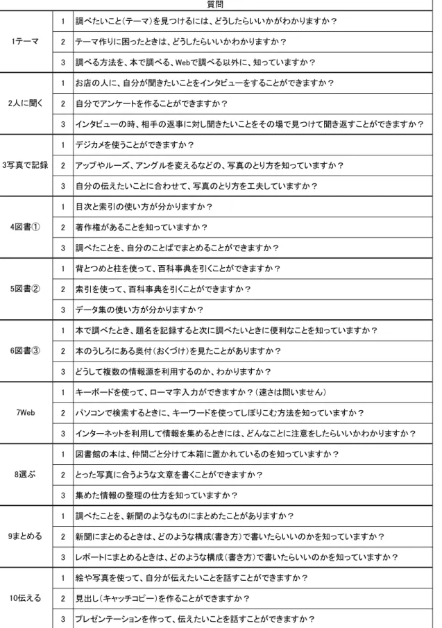 表 4.7  情報リテラシー習得度の質問項目（チェックリスト）  