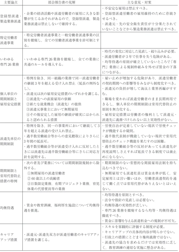 表　報告書の主な論点とこれに対する各界の意見 主要論点 部会報告書の見解 主な意見・対案 登録型派遣・ 製造業務派遣 ・企業の経済活動や派遣労働者の雇用に大きな影響が生じるおそれがあるので，登録型派遣，製造 業務派遣は禁止しないで維持する。 ・不安定な雇用は禁止すべき。 ・登録型派遣労働者の雇用維持のために存続させるべき。・派遣元・先の安全衛生責任が十分果たされて いないことなどから製造業務派遣は禁止すべき。 特定労働者 派遣事業 ・特定労働者派遣事業と一般労働者派遣事業の区別を撤廃し，全ての労働者派遣事業