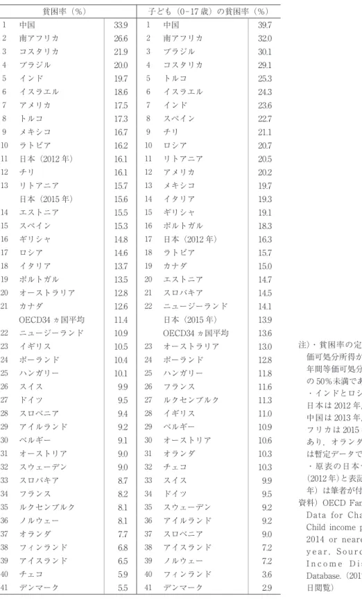 表 1　各国の貧困率と子どもの貧困率（2014 年前後） 貧困率（％） 子ども（0-17 歳）の貧困率（％） 注 ）・貧困率の定義は，年間等 価可処分所得がその国全体の 年間等価可処分所得の中央値 の 50％未満である割合。 　 ・インドとロシアは 2011 年， 日本は 2012 年，ブラジルと 中国は 2013 年，チリと南ア フリカは 2015 年のデータで あり，オランダと南アフリカ は暫定データである。 　 ・原表の日本データは日本 （2012 年）と表記し，日本（2015 年）は筆者が付記した。