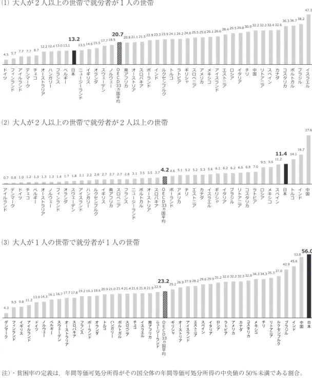 図 1　世帯主が稼働年齢で子どものいる世帯の就労状況別にみた貧困率（2014 年前後） ⑴ 大人が 2 人以上の世帯で就労者が 1 人の世帯 4.5  5.7  7.7  7.7  8.7  12.2 12.4 13.0 13.1  13.2  13.5 14.6 15.5  17.7 18.5  20.7  20.8 21.1  21.5  22.9 23.3 23.9 24.1 24.2 24.8  25.5 25.6 26.1 26.6  28.4  29.5  29.8 30.9  32.2 32.